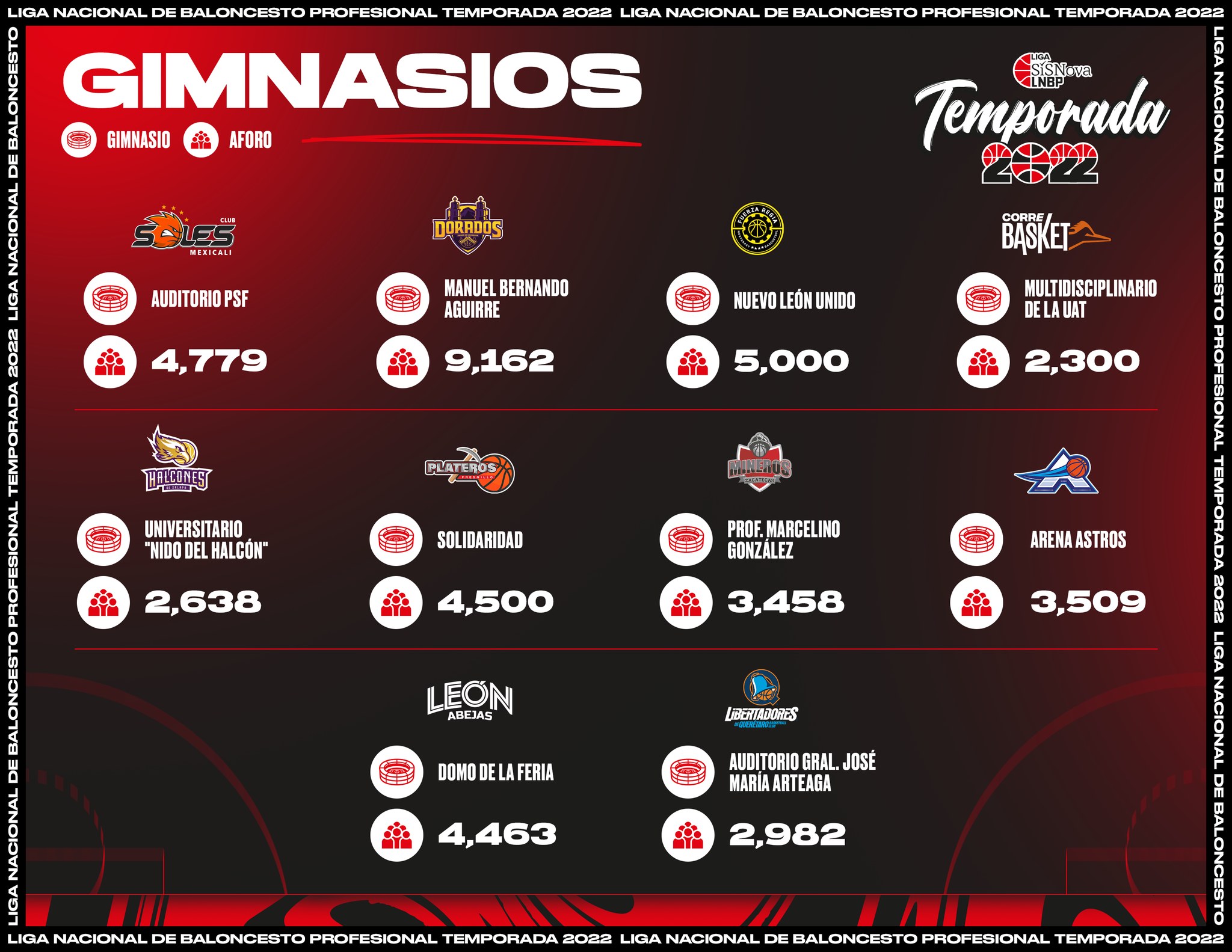 Liga LNBP SisNova anuncia el rol de temporada 2022 MÁSNOTICIAS
